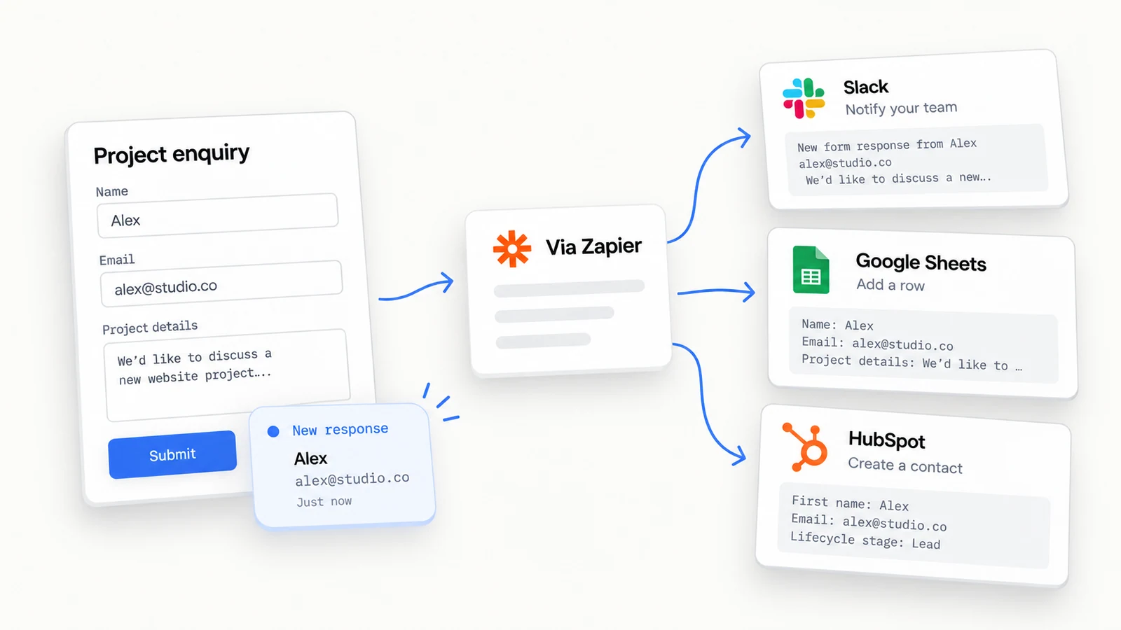 A project enquiry flows via Zapier to notify Slack, add a Google Sheets row, and create a HubSpot contact.