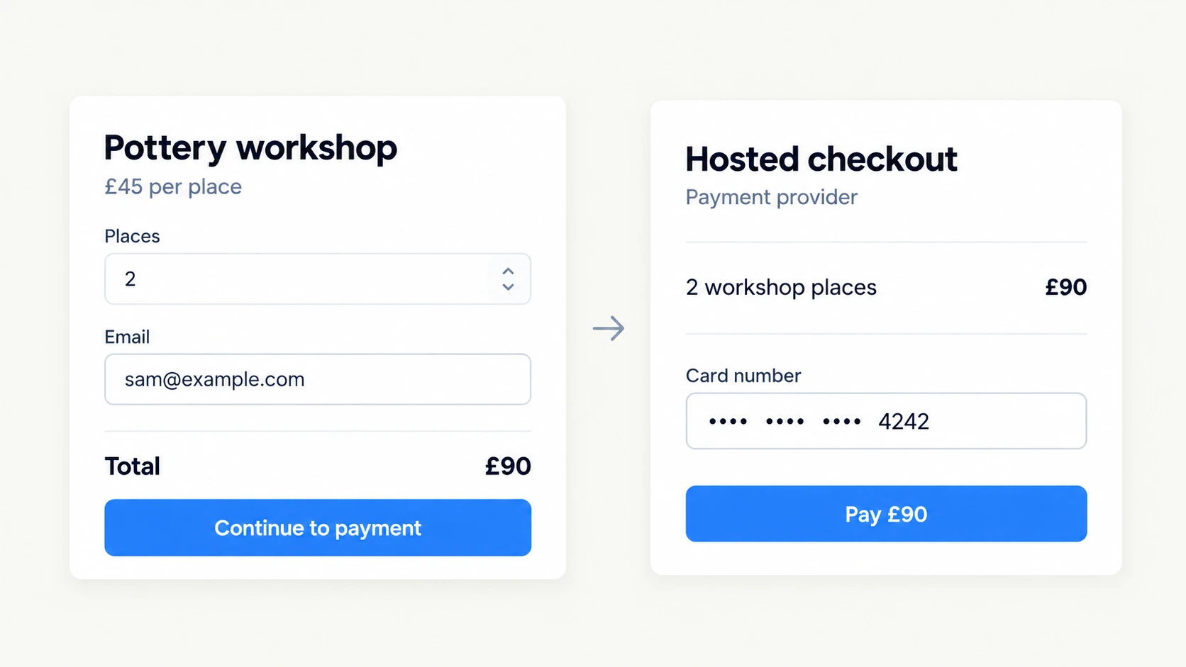An order form with a £90 total leading to a separate payment-provider checkout for £90.