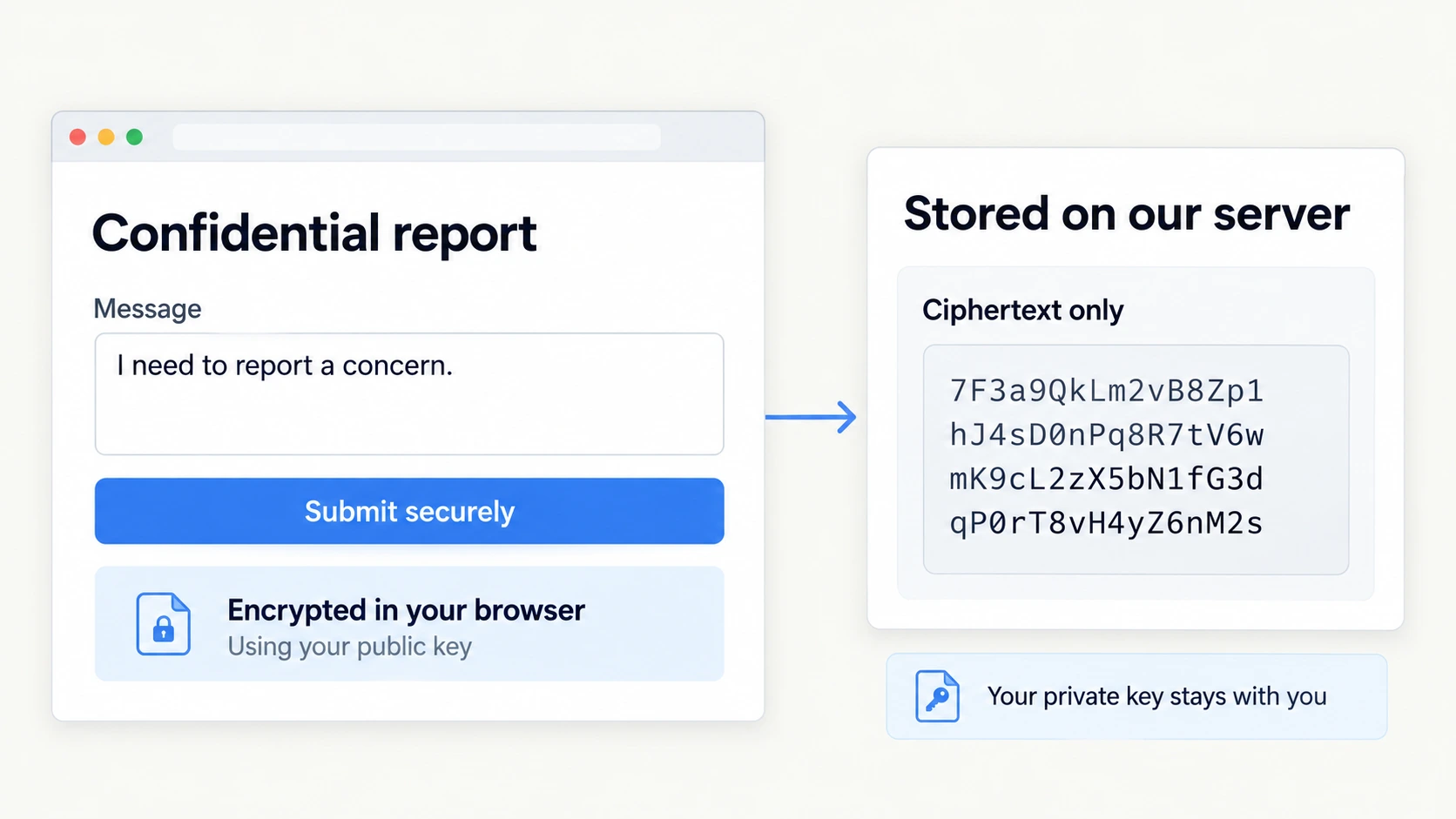 Browser-side encryption before upload, ciphertext-only server storage and a privately held decryption key.